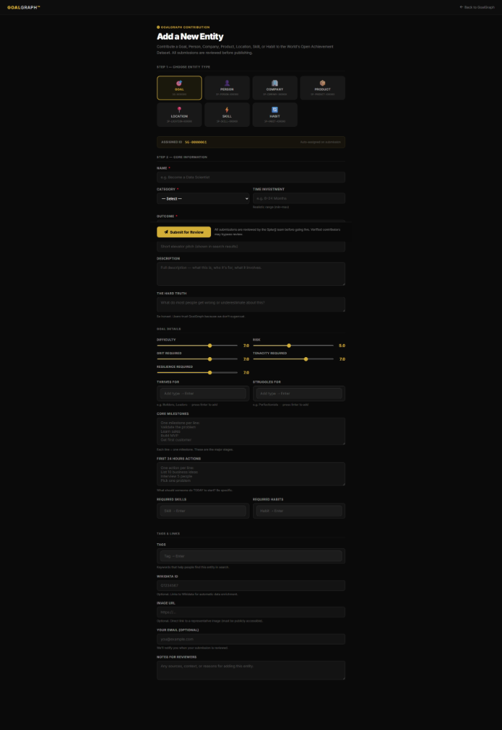 GoalGraph Add a New Entity form — full view showing entity type selection (Goal, Person, Company, Product, Location, Skill, Habit), assigned SG-ID, name, category, outcome, description, difficulty sliders, milestones, required skills, required habits, tags, and submit for review button