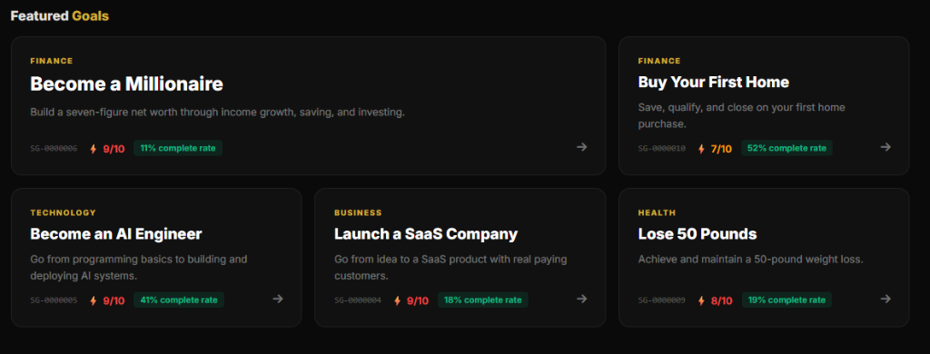 GoalGraph featured goals grid — Become a Millionaire, Buy Your First Home, Become an AI Engineer, Launch a SaaS Company, Lose 50 Pounds — with SG-IDs, difficulty ratings, and completion stats