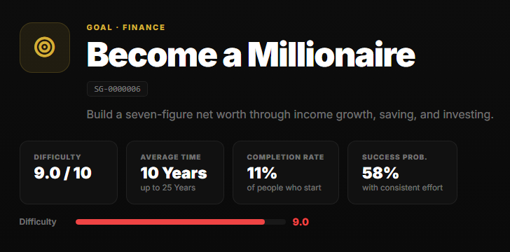 GoalGraph entity page for 'Become a Millionaire' — showing SG-0000006, difficulty 9.0/10, average time 10 years, 11% completion rate, 58% success probability, and difficulty progress bar