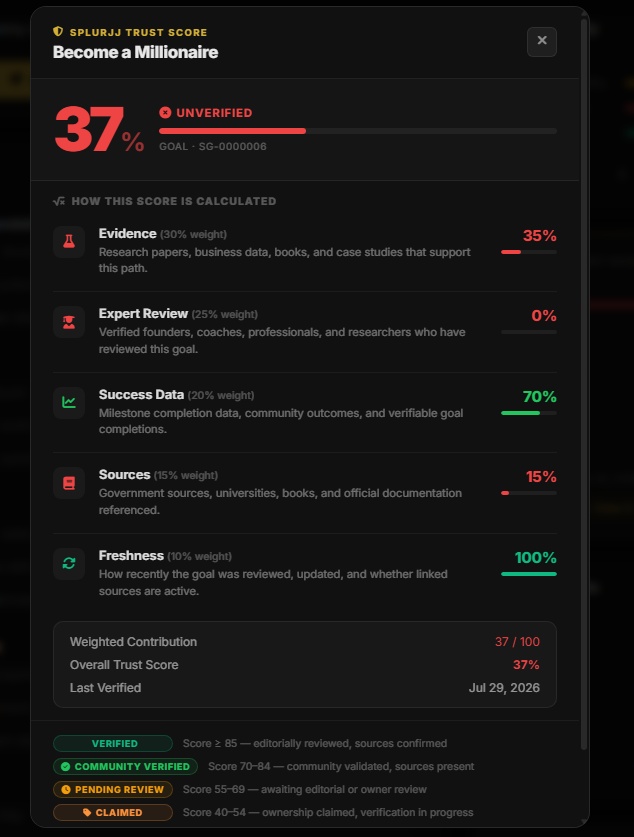 Splurjj Trust Score panel for 'Become a Millionaire' — showing 37% unverified with breakdown: Evidence 35%, Expert Review 0%, Success Data 70%, Sources 15%, Freshness 100%, overall score 37/100, last verified July 29 2026